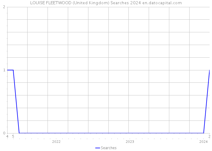 LOUISE FLEETWOOD (United Kingdom) Searches 2024 