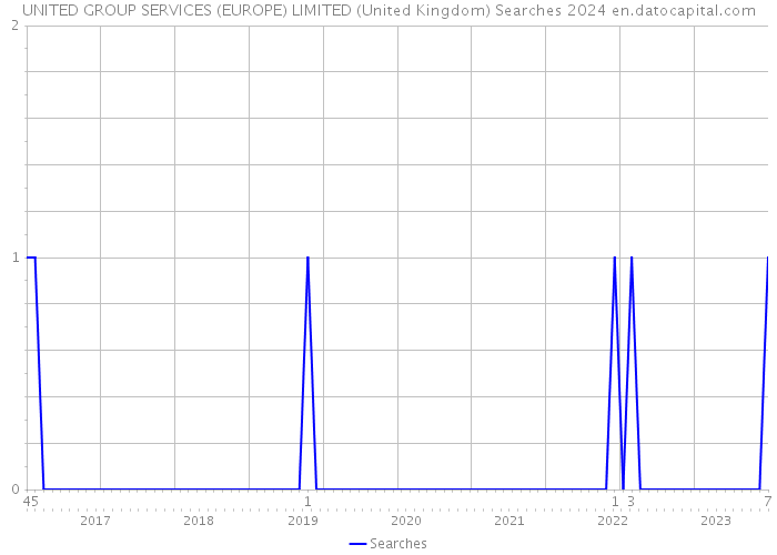 UNITED GROUP SERVICES (EUROPE) LIMITED (United Kingdom) Searches 2024 
