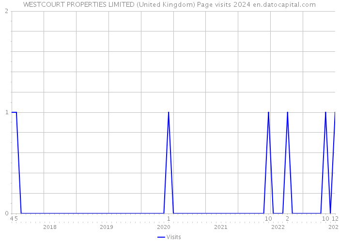 WESTCOURT PROPERTIES LIMITED (United Kingdom) Page visits 2024 