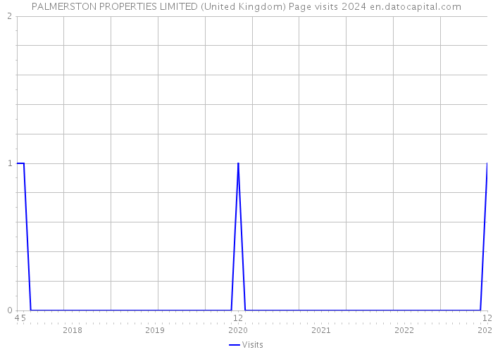 PALMERSTON PROPERTIES LIMITED (United Kingdom) Page visits 2024 