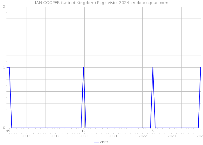 IAN COOPER (United Kingdom) Page visits 2024 