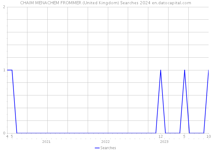 CHAIM MENACHEM FROMMER (United Kingdom) Searches 2024 