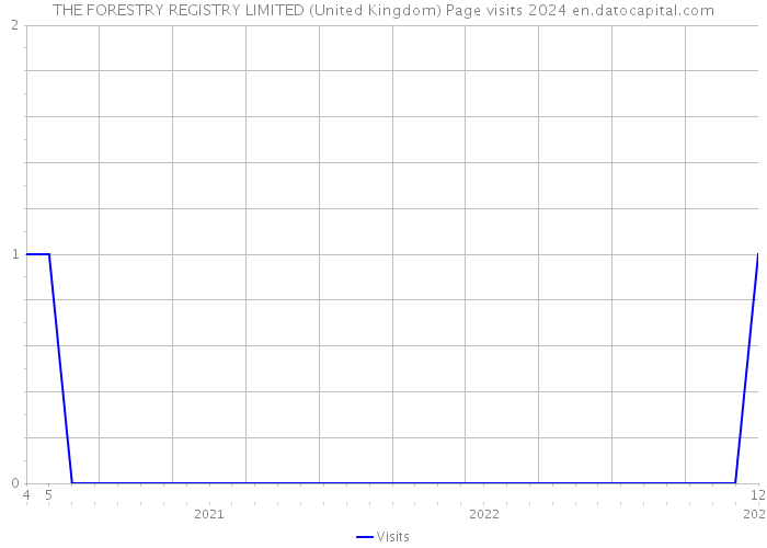 THE FORESTRY REGISTRY LIMITED (United Kingdom) Page visits 2024 