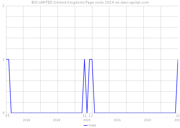 BOI LIMITED (United Kingdom) Page visits 2024 