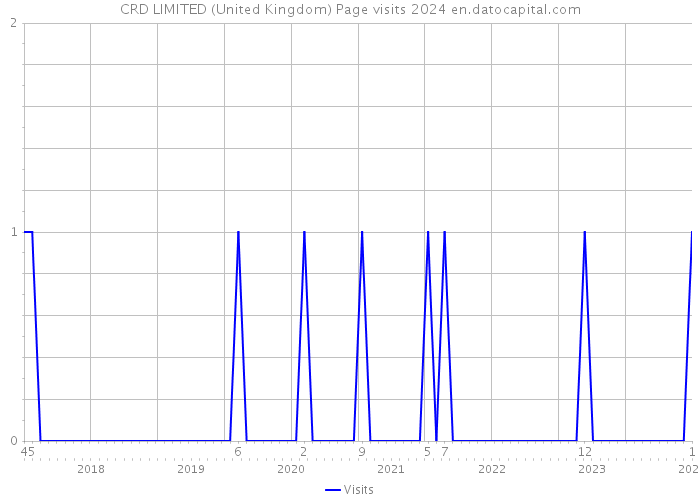 CRD LIMITED (United Kingdom) Page visits 2024 