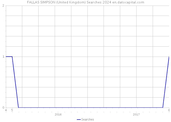 FALLAS SIMPSON (United Kingdom) Searches 2024 