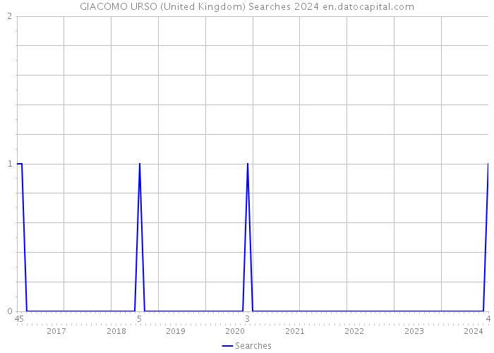 GIACOMO URSO (United Kingdom) Searches 2024 