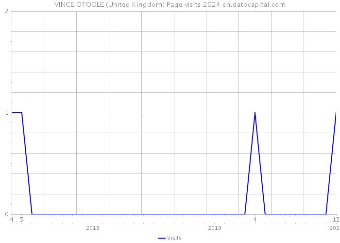 VINCE OTOOLE (United Kingdom) Page visits 2024 