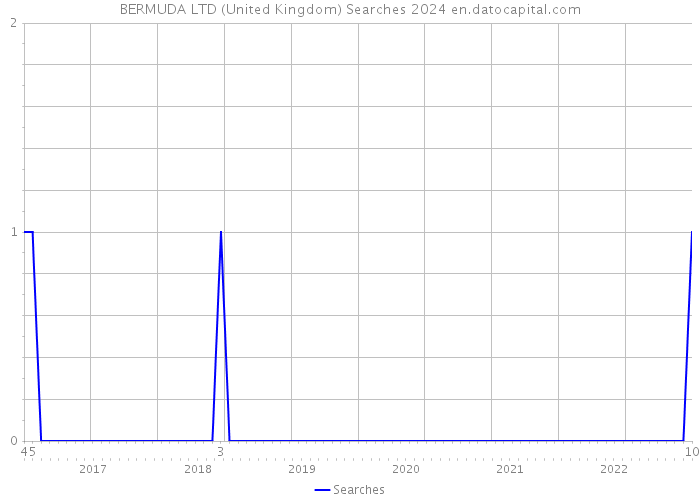BERMUDA LTD (United Kingdom) Searches 2024 