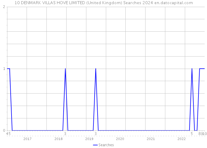 10 DENMARK VILLAS HOVE LIMITED (United Kingdom) Searches 2024 