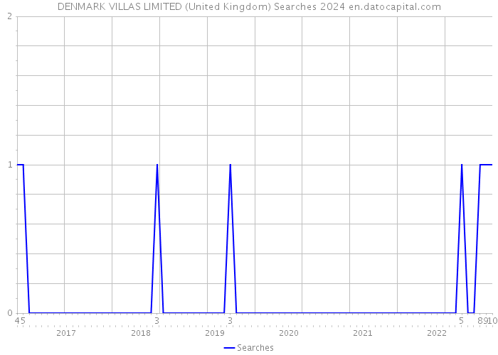 DENMARK VILLAS LIMITED (United Kingdom) Searches 2024 
