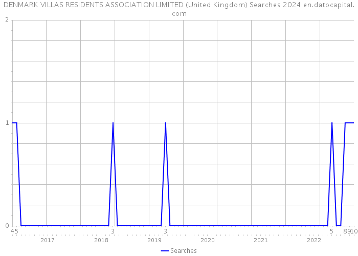 DENMARK VILLAS RESIDENTS ASSOCIATION LIMITED (United Kingdom) Searches 2024 