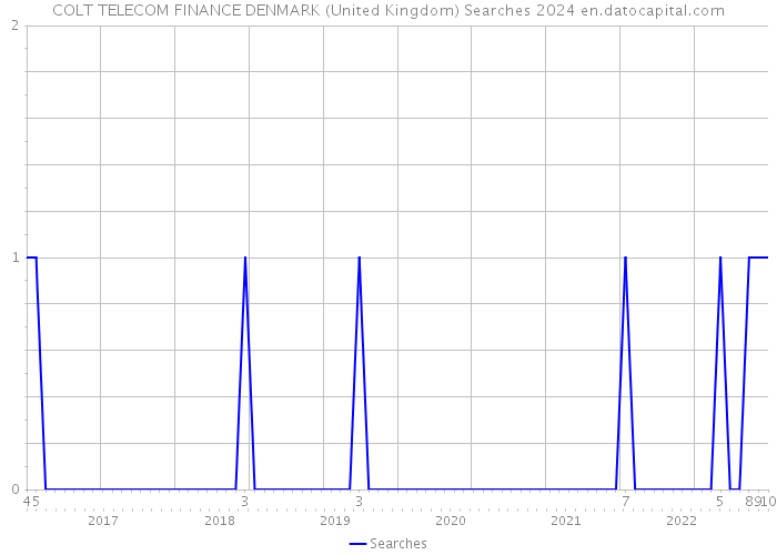 COLT TELECOM FINANCE DENMARK (United Kingdom) Searches 2024 