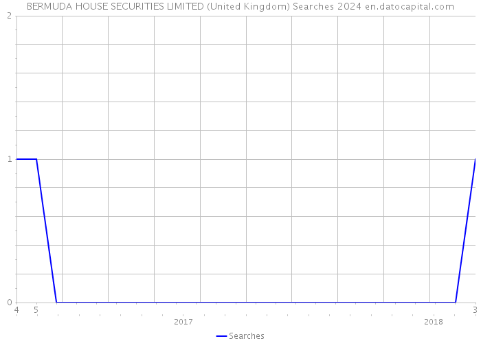 BERMUDA HOUSE SECURITIES LIMITED (United Kingdom) Searches 2024 