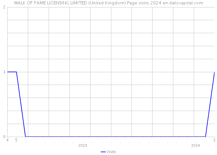 WALK OF FAME LICENSING LIMITED (United Kingdom) Page visits 2024 