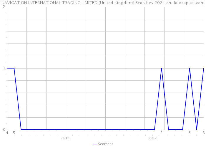 NAVIGATION INTERNATIONAL TRADING LIMITED (United Kingdom) Searches 2024 
