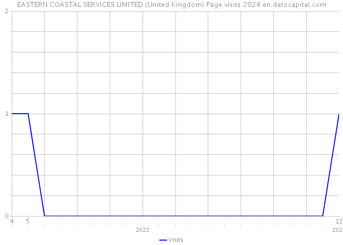 EASTERN COASTAL SERVICES LIMITED (United Kingdom) Page visits 2024 