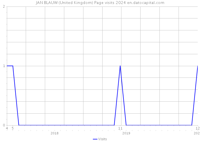 JAN BLAUW (United Kingdom) Page visits 2024 