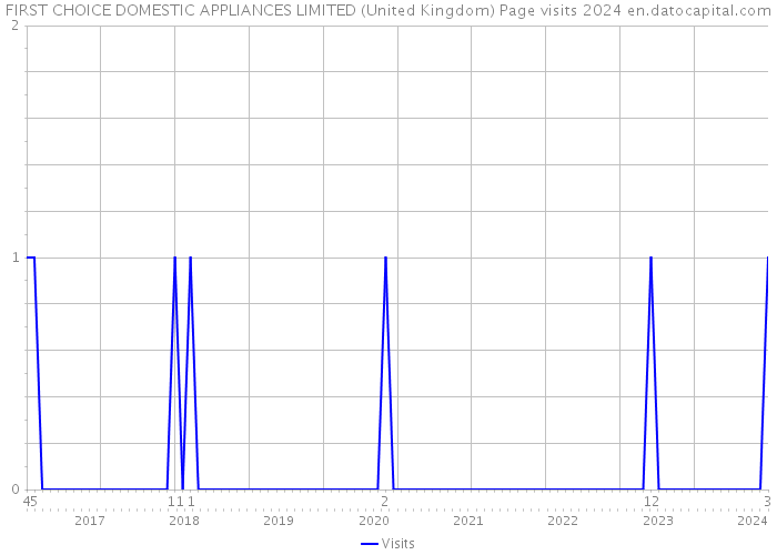 FIRST CHOICE DOMESTIC APPLIANCES LIMITED (United Kingdom) Page visits 2024 
