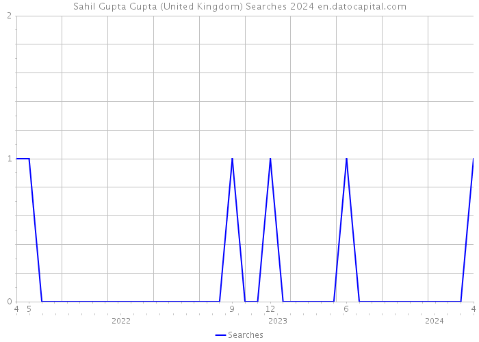Sahil Gupta Gupta (United Kingdom) Searches 2024 