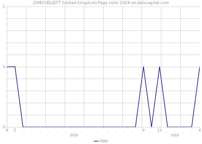 JOHN KELLETT (United Kingdom) Page visits 2024 