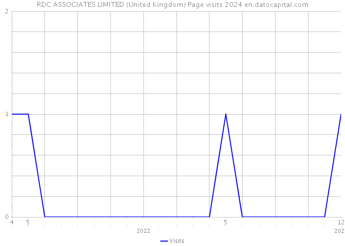 RDC ASSOCIATES LIMITED (United Kingdom) Page visits 2024 