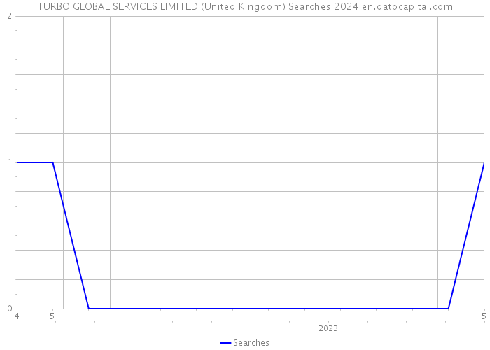 TURBO GLOBAL SERVICES LIMITED (United Kingdom) Searches 2024 