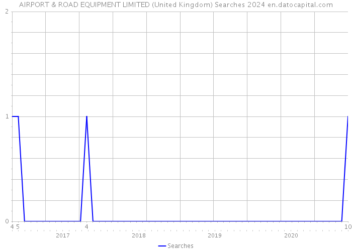 AIRPORT & ROAD EQUIPMENT LIMITED (United Kingdom) Searches 2024 