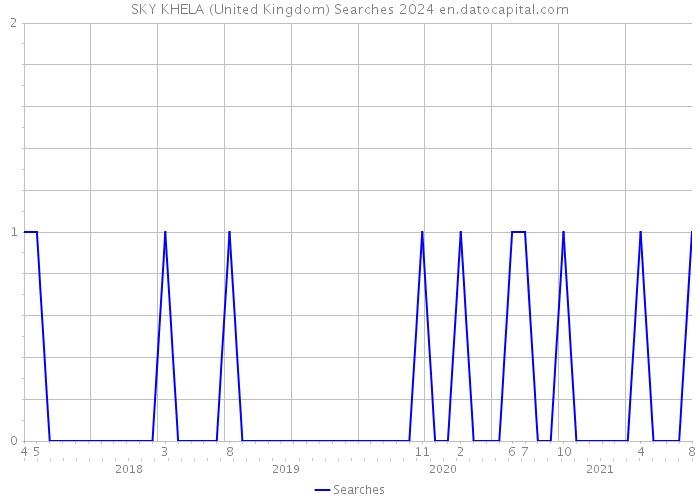 SKY KHELA (United Kingdom) Searches 2024 