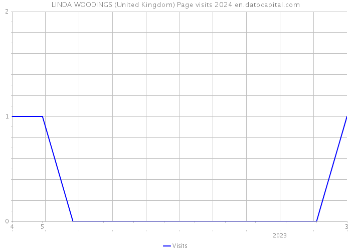 LINDA WOODINGS (United Kingdom) Page visits 2024 