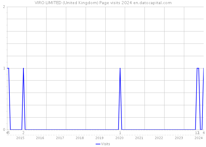 VIRO LIMITED (United Kingdom) Page visits 2024 
