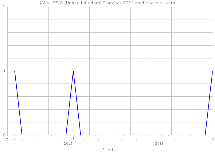 JALAL SELO (United Kingdom) Searches 2024 