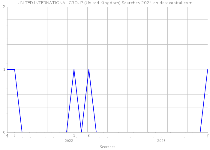 UNITED INTERNATIONAL GROUP (United Kingdom) Searches 2024 