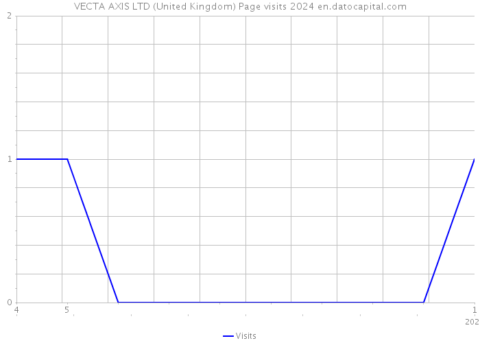 VECTA AXIS LTD (United Kingdom) Page visits 2024 