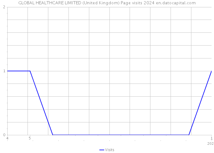 GLOBAL HEALTHCARE LIMITED (United Kingdom) Page visits 2024 