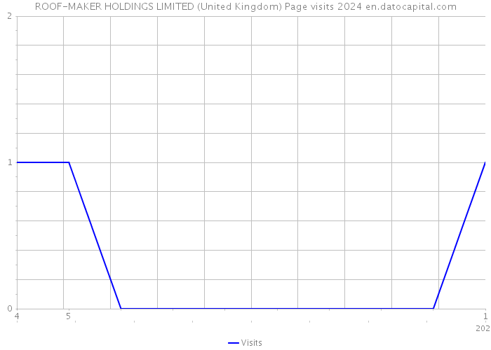 ROOF-MAKER HOLDINGS LIMITED (United Kingdom) Page visits 2024 