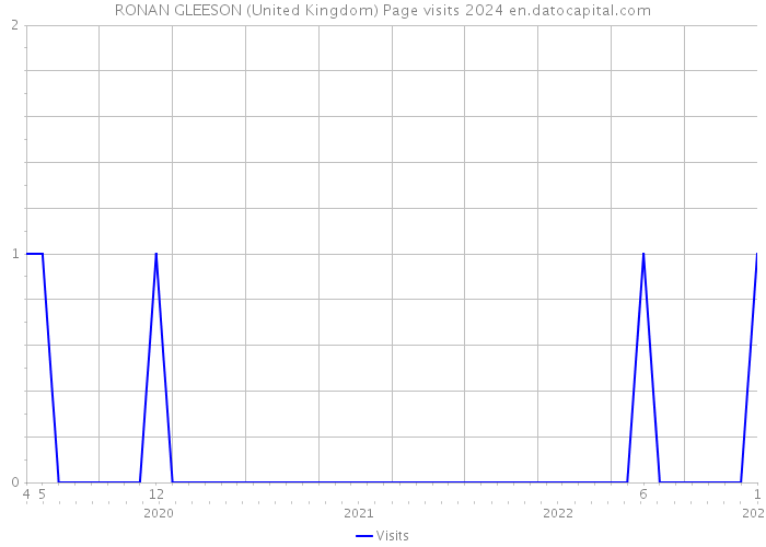RONAN GLEESON (United Kingdom) Page visits 2024 