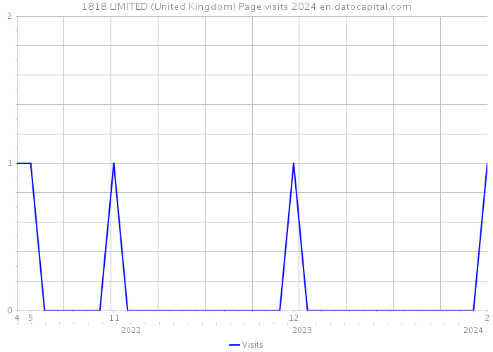 1818 LIMITED (United Kingdom) Page visits 2024 