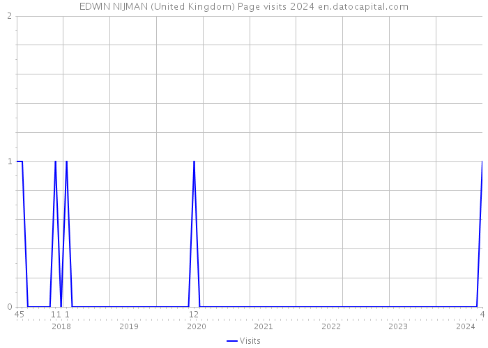 EDWIN NIJMAN (United Kingdom) Page visits 2024 