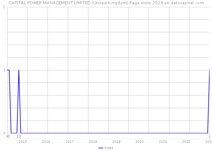 CAPITAL POWER MANAGEMENT LIMITED (United Kingdom) Page visits 2024 