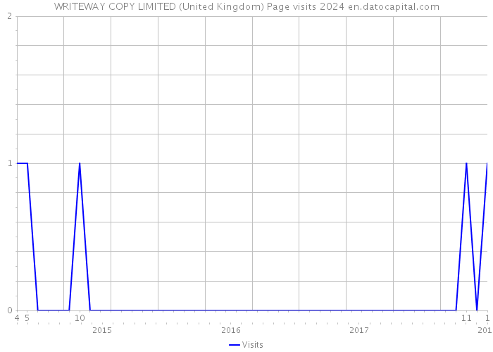 WRITEWAY COPY LIMITED (United Kingdom) Page visits 2024 