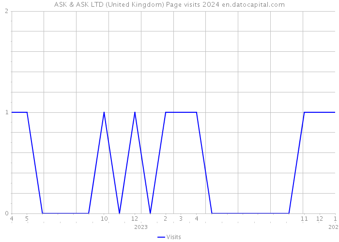 ASK & ASK LTD (United Kingdom) Page visits 2024 
