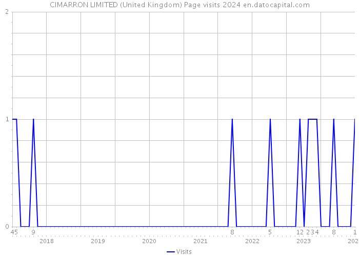 CIMARRON LIMITED (United Kingdom) Page visits 2024 
