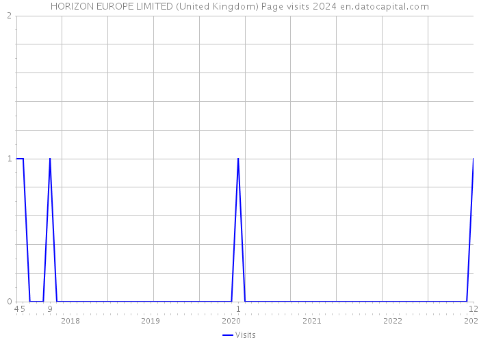 HORIZON EUROPE LIMITED (United Kingdom) Page visits 2024 