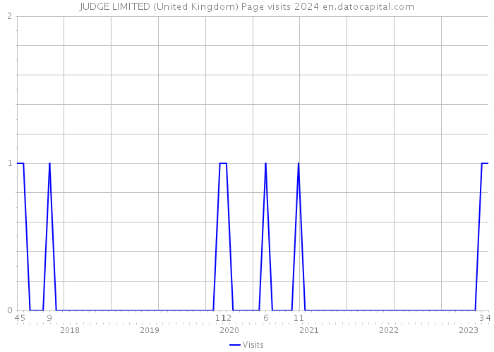JUDGE LIMITED (United Kingdom) Page visits 2024 
