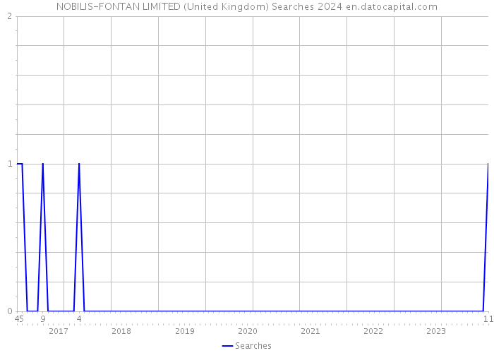 NOBILIS-FONTAN LIMITED (United Kingdom) Searches 2024 