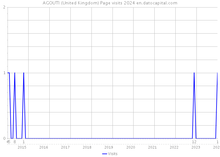 AGOUTI (United Kingdom) Page visits 2024 
