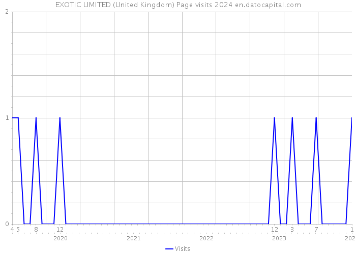 EXOTIC LIMITED (United Kingdom) Page visits 2024 