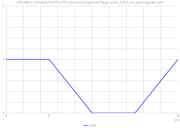 ARKWAY CONSULTANTS LTD (United Kingdom) Page visits 2024 