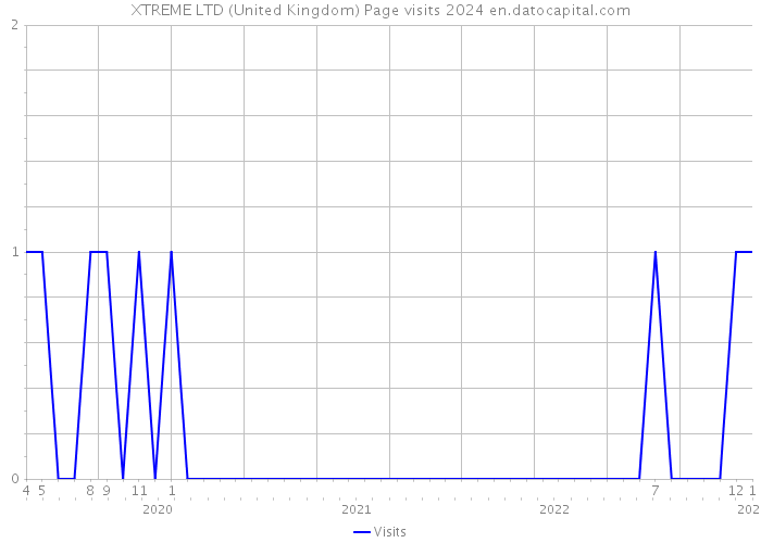 XTREME LTD (United Kingdom) Page visits 2024 